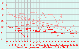 Courbe de la force du vent pour Engelberg