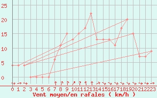 Courbe de la force du vent pour Dunkeswell Aerodrome