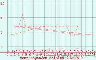 Courbe de la force du vent pour Mullingar