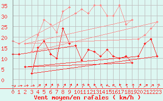 Courbe de la force du vent pour Col de Prat-de-Bouc (15)