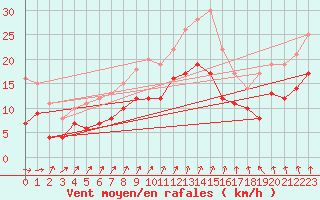 Courbe de la force du vent pour Manschnow