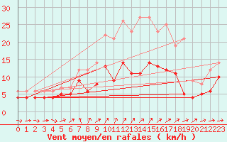 Courbe de la force du vent pour Ulm-Mhringen