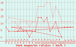 Courbe de la force du vent pour Dravagen