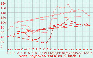 Courbe de la force du vent pour Porto-Vecchio (2A)