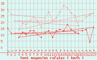 Courbe de la force du vent pour Kall-Sistig