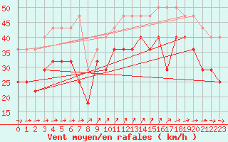 Courbe de la force du vent pour Kotka Haapasaari