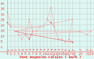 Courbe de la force du vent pour Blasjo