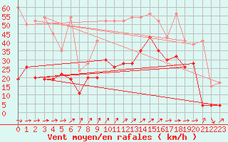 Courbe de la force du vent pour Naluns / Schlivera