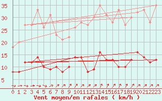 Courbe de la force du vent pour Kaisersbach-Cronhuette