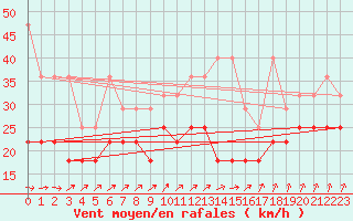 Courbe de la force du vent pour Zeebrugge