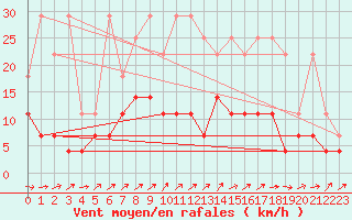 Courbe de la force du vent pour Messstetten