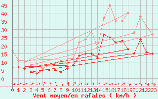 Courbe de la force du vent pour Rochefort Saint-Agnant (17)