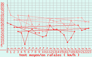 Courbe de la force du vent pour La Dle (Sw)