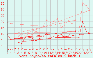 Courbe de la force du vent pour Murviel-ls-Bziers (34)