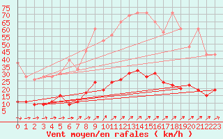 Courbe de la force du vent pour Chaumont (Sw)