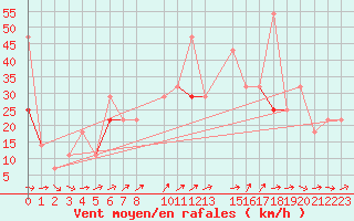 Courbe de la force du vent pour Krakenes