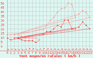 Courbe de la force du vent pour Saint-Quentin (02)