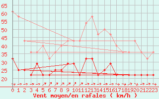 Courbe de la force du vent pour Retitis-Calimani