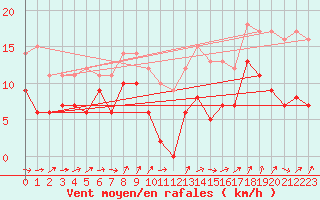 Courbe de la force du vent pour Seingbouse (57)