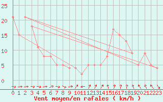 Courbe de la force du vent pour la bouée 62001