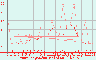 Courbe de la force du vent pour Karabk Kapullu