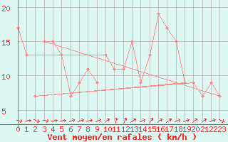 Courbe de la force du vent pour Wittering