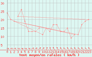 Courbe de la force du vent pour Fair Isle