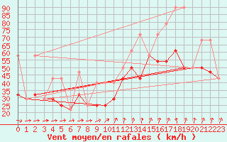 Courbe de la force du vent pour Katterjakk Airport