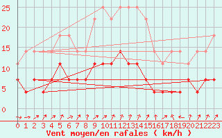 Courbe de la force du vent pour Urziceni