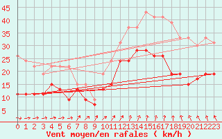 Courbe de la force du vent pour Brest (29)