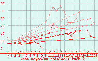 Courbe de la force du vent pour Roissy (95)