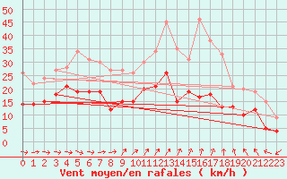 Courbe de la force du vent pour Lannion (22)