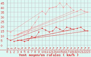 Courbe de la force du vent pour Plauen