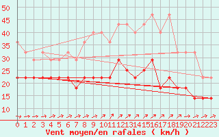 Courbe de la force du vent pour Kahler Asten