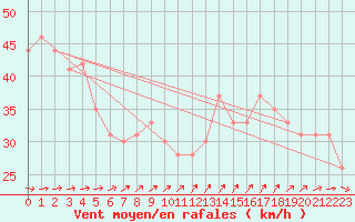 Courbe de la force du vent pour la bouée 62145