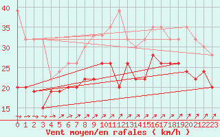 Courbe de la force du vent pour Vindebaek Kyst