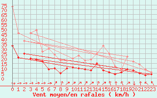 Courbe de la force du vent pour Bergerac (24)