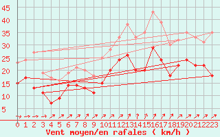 Courbe de la force du vent pour Saint-Quentin (02)