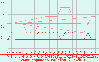 Courbe de la force du vent pour Kolmaarden-Stroemsfors