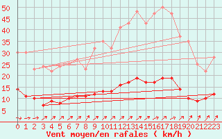 Courbe de la force du vent pour Paris - Montsouris (75)