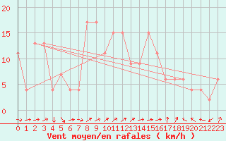 Courbe de la force du vent pour Decimomannu