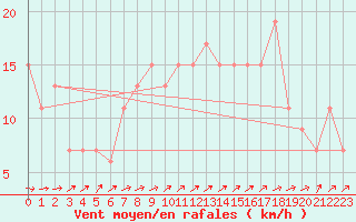 Courbe de la force du vent pour Coleshill