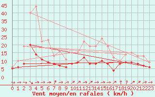 Courbe de la force du vent pour Ulm-Mhringen