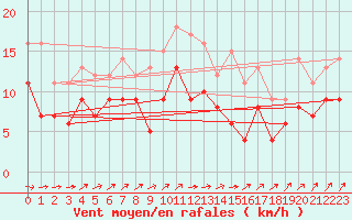 Courbe de la force du vent pour Deauville (14)