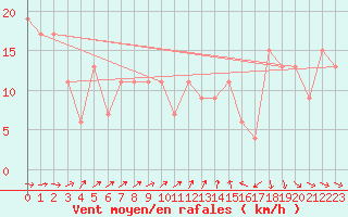 Courbe de la force du vent pour Rostherne No 2