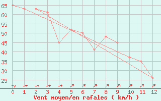 Courbe de la force du vent pour Campbell Island Aws