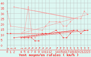 Courbe de la force du vent pour Sint Katelijne-waver (Be)