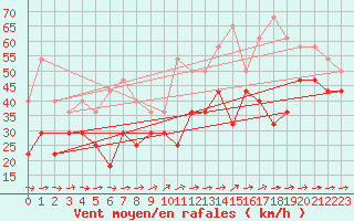 Courbe de la force du vent pour Nordoyan Fyr