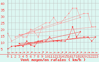 Courbe de la force du vent pour Freudenstadt