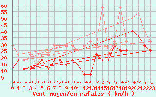 Courbe de la force du vent pour Fichtelberg